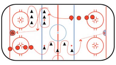 Stickhandling Turns with a Shot Drill
