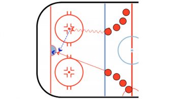 pass in front of the net hockey passing drill